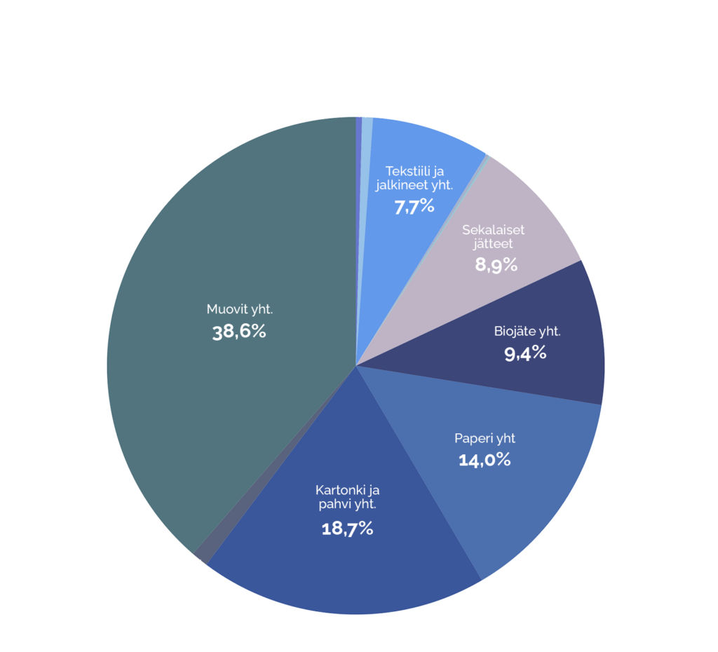 Muovit yhteensä 38,6 %
Kartonki ja pahvi yhteensä 18,7 %
Paperi yhteensä 14 %
Biojäte yhteensä 9,4 %
Sekalaiset jätteet 8,9 %
Tekstiili ja jalkineet yhteensä 7,7 %
Puu yhteensä 1,1 %
Metalli yhteensä 0,7 %
Lasi yhteensä 0,4 %
Vaaralliset kemikaalit yhteensä 0,2 %
Sähkölaitteet ja akut 0,1 %
