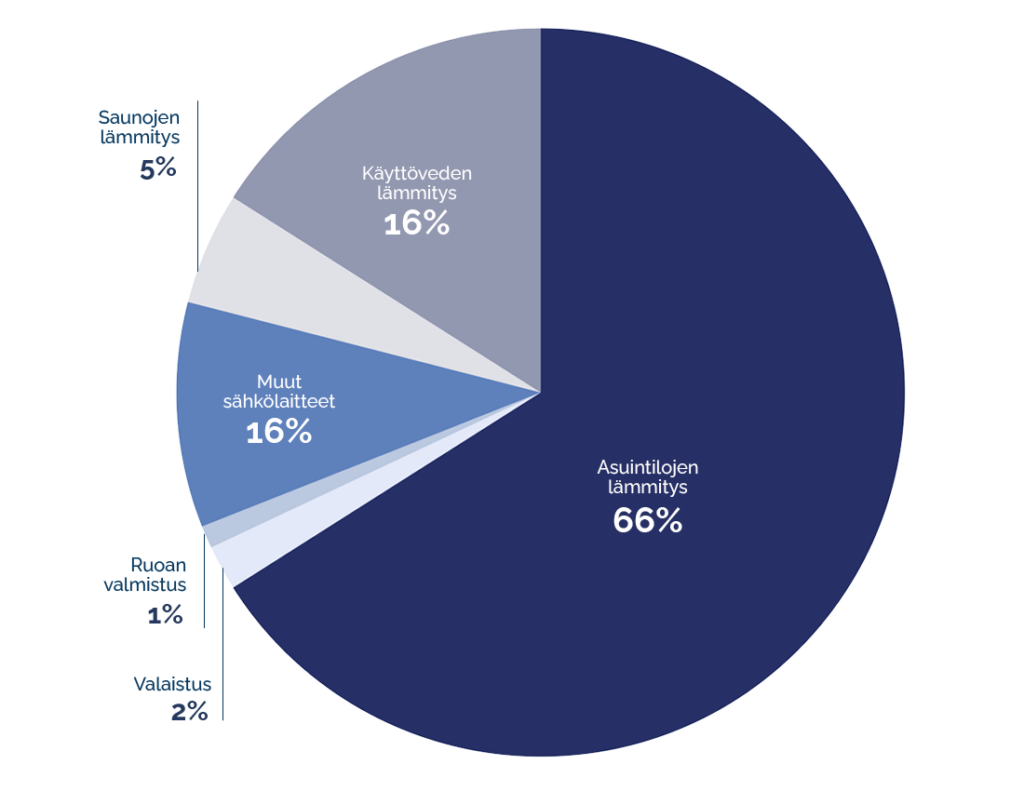 Asumisen energiankulutuksesta on mennyt vuonna 2022 66% asuintilojen lämmitykseen. 16 % on mennyt sekä käyttöveden lämmitykseen että muihin sähkölaitteisiin. 5 % on mennyt saunojen lämmitykseen, 2 % valaistukseen ja 1 % ruoan valmistukseen.