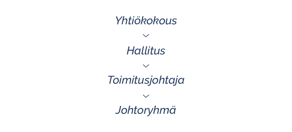 Lahden Talojen hallintorakenne:
1. Yhtiökokous
2. Hallitus
3. Toimitusjohtaja
4. Johtoryhmä