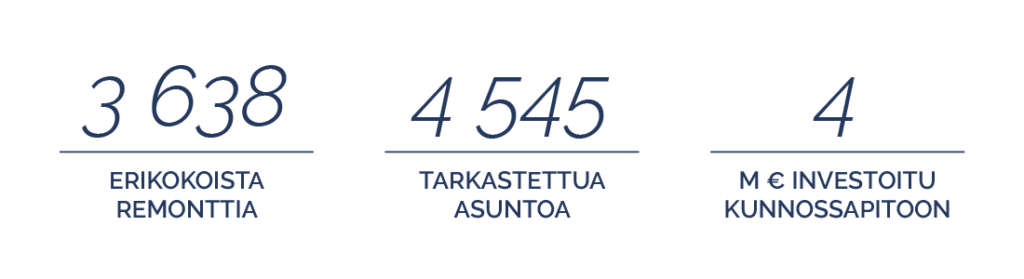 3638 erikokoista remonttia
4545 tarkastettua asuntoa
4 miljoonaa euroa investoitu kunnossapitoon