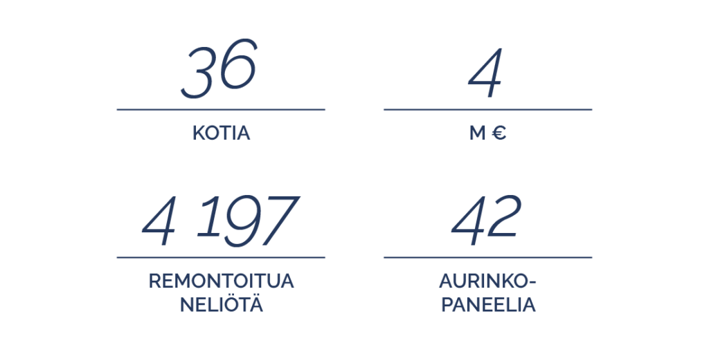 Helkalankatu 1:n perusparannus
36 kotia
4 miljoonaa euroa
4197 remontoitua neliötä
42 aurinkopaneelia