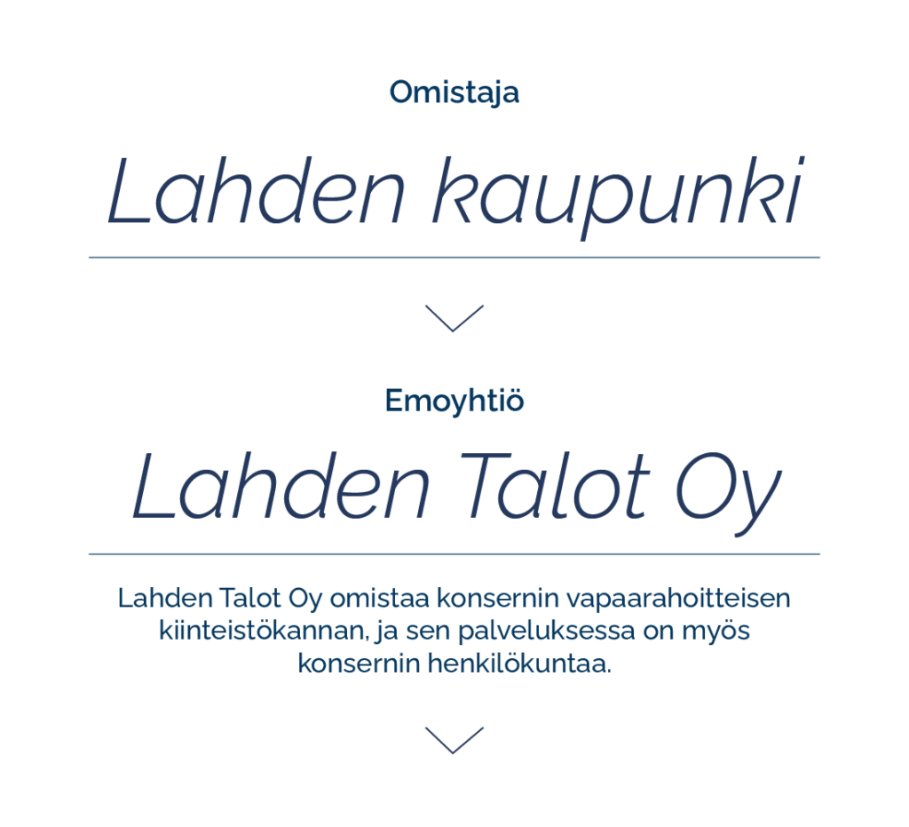 Omistaja: Lahden kaupunki
Emoyhtiö: Lahden Talot Oy. Lahden Talot Oy omistaa konsernin vapaarahoitteisen kiinteistökannan, ja sen palveluksessa on myös konsernin henkilökuntaa.